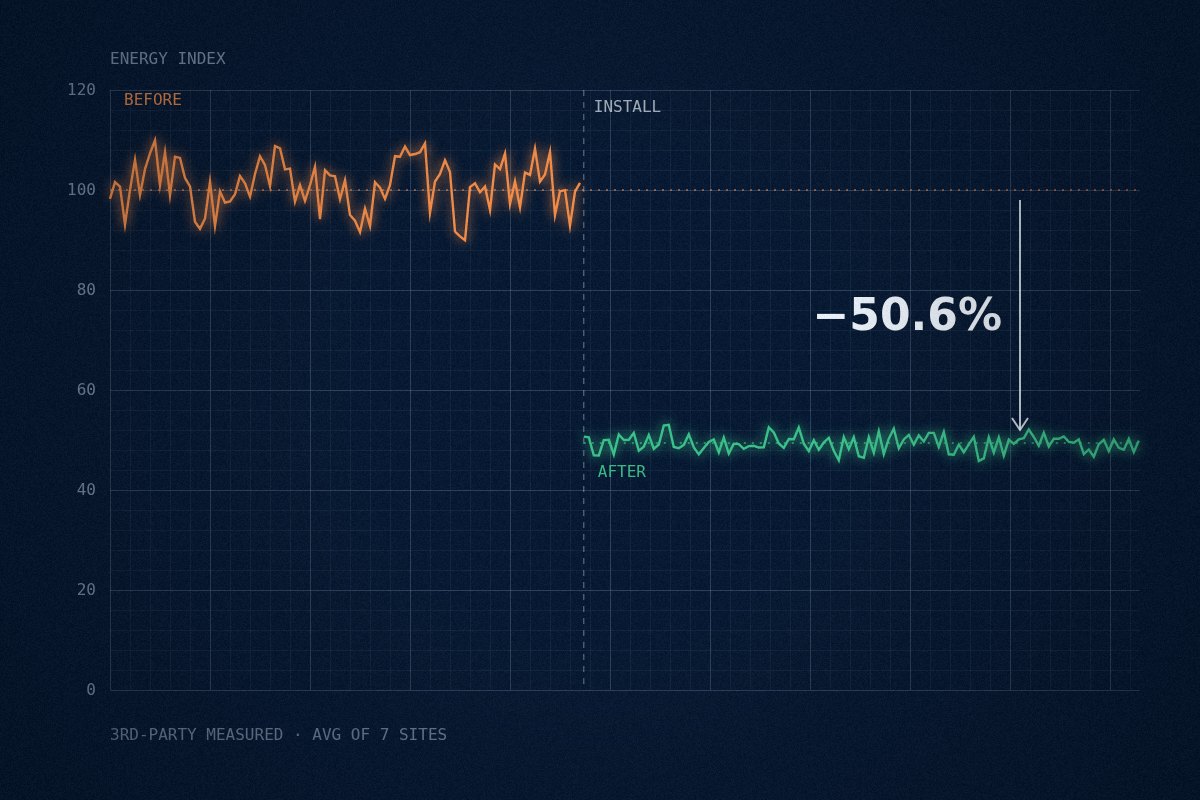 설치 전 에너지 지수 100에서 설치 후 약 49로 떨어지는 측정 그래프